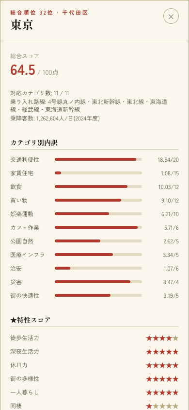東京都 全駅総合評価の駅詳細画面